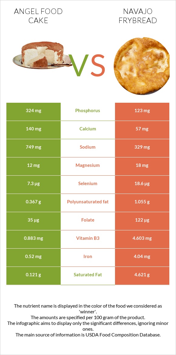 Angel food cake vs Navajo frybread infographic