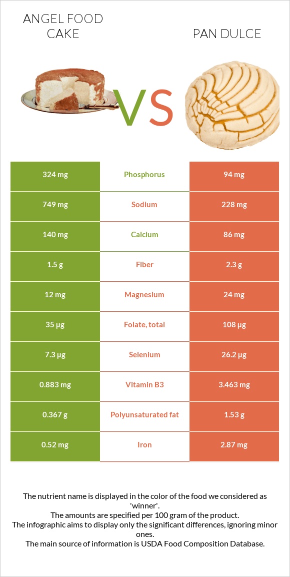 Angel food cake vs Pan dulce infographic