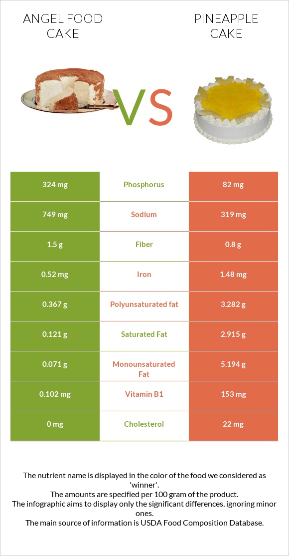 Angel food cake vs Թխվածք «արքայախնձոր» infographic