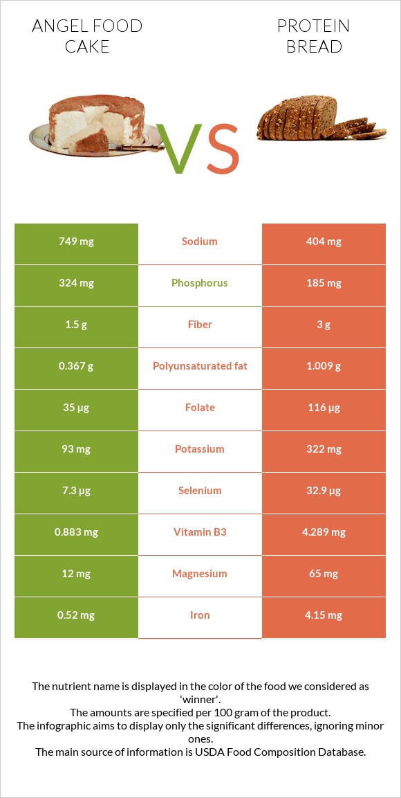 Angel food cake vs Protein bread infographic