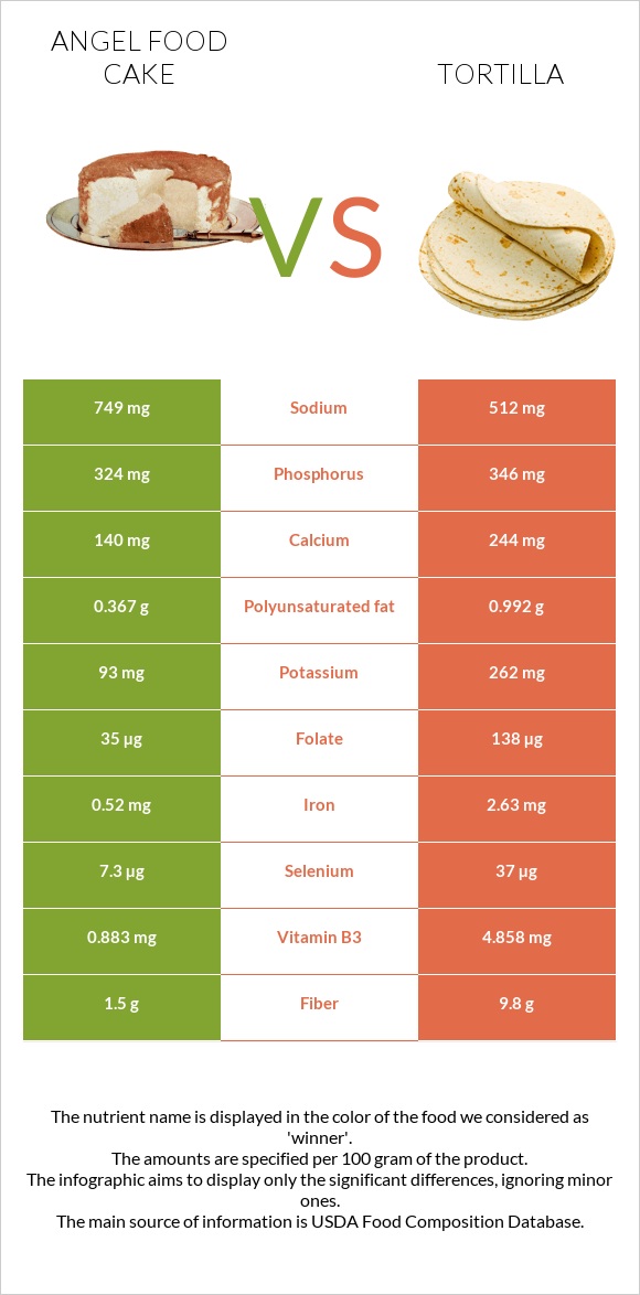 Angel food cake vs Tortilla infographic