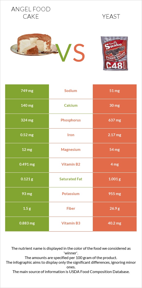 Angel food cake vs Yeast infographic