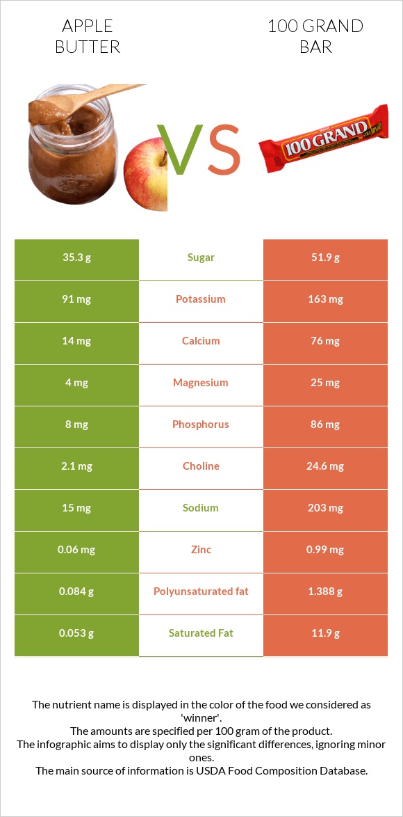 Apple butter vs 100 grand bar infographic