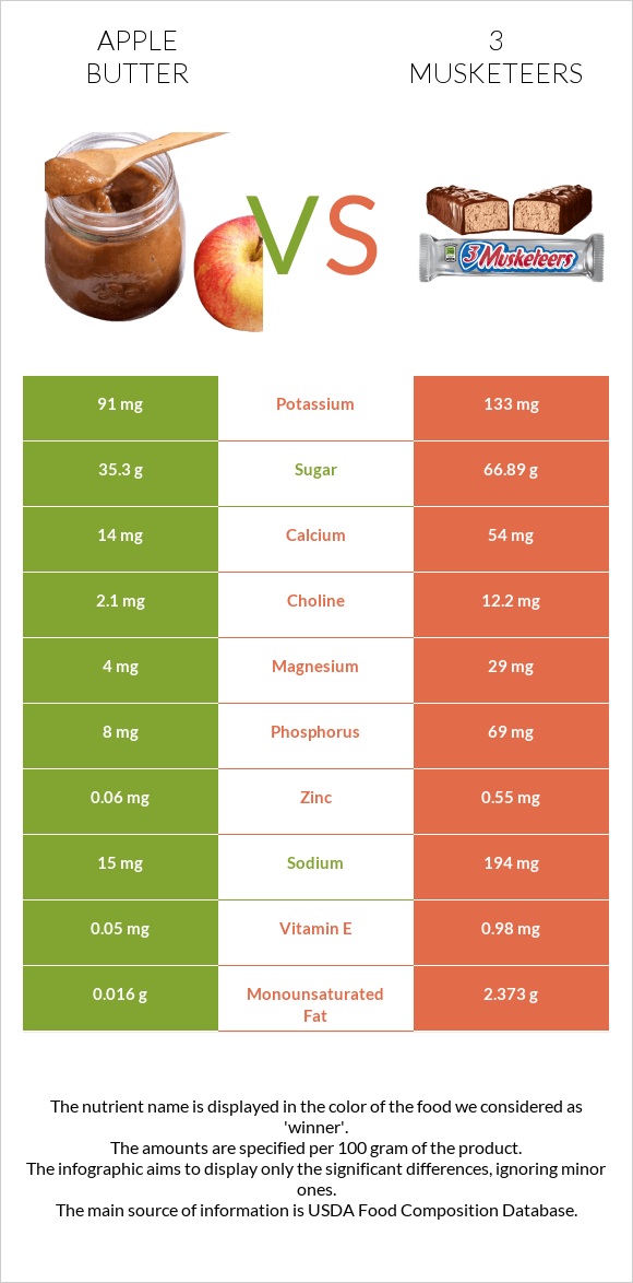 Խնձորի մուրաբա vs 3 musketeers infographic