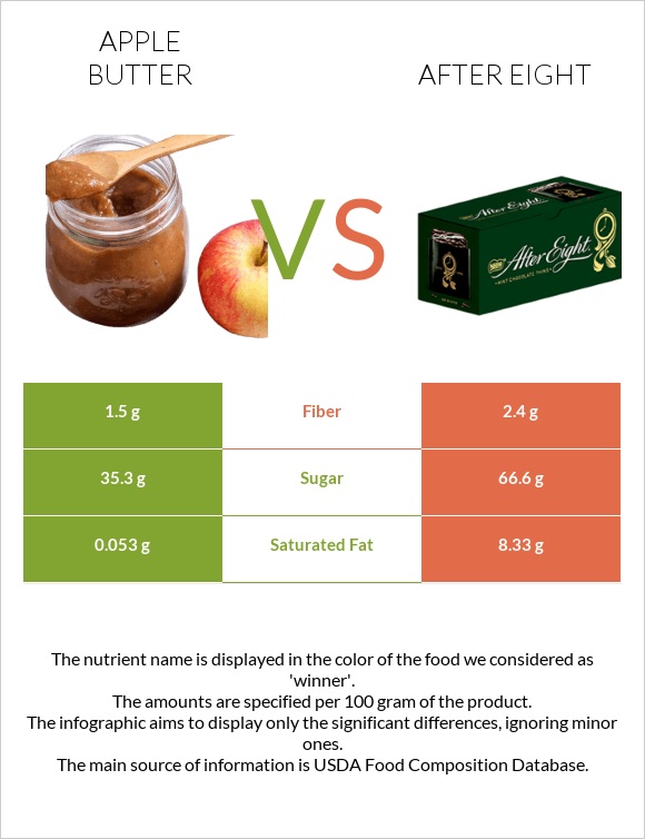 Apple butter vs After eight infographic