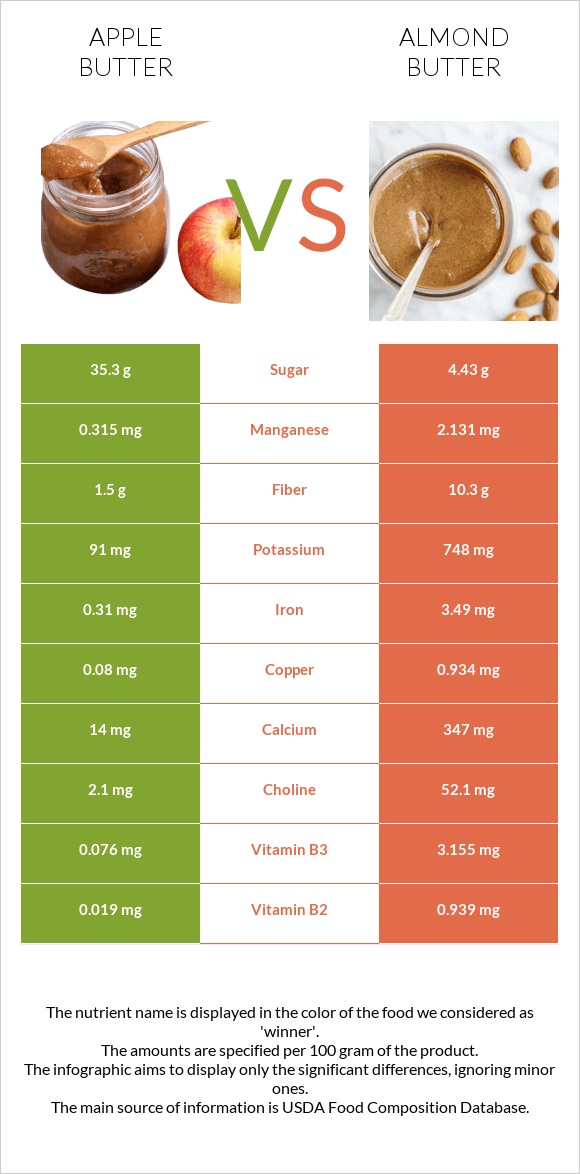 Apple butter vs Almond butter infographic