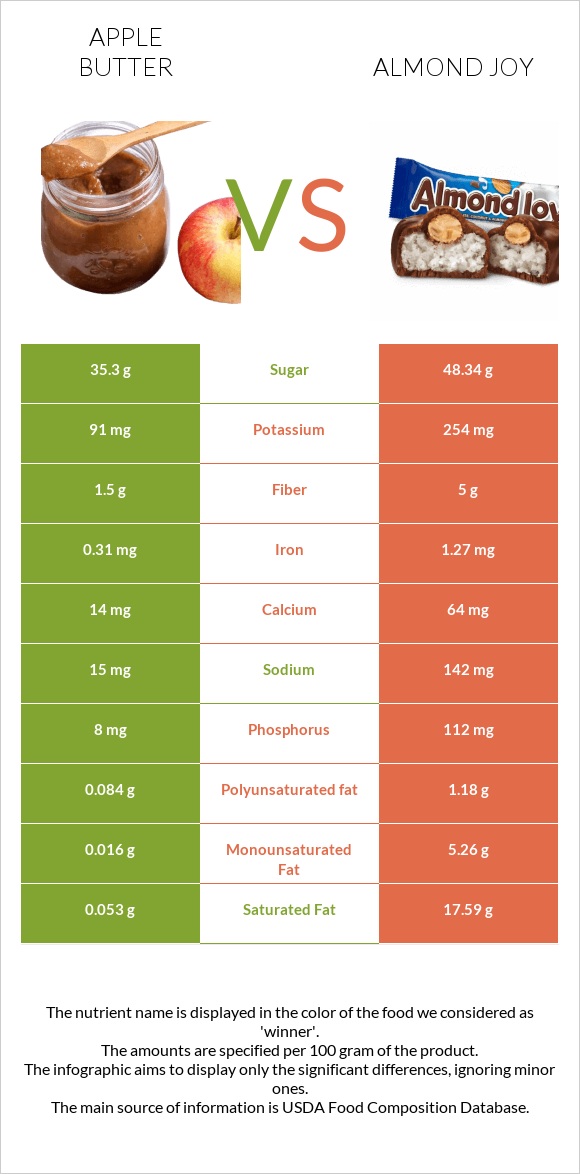 Խնձորի մուրաբա vs Almond joy infographic