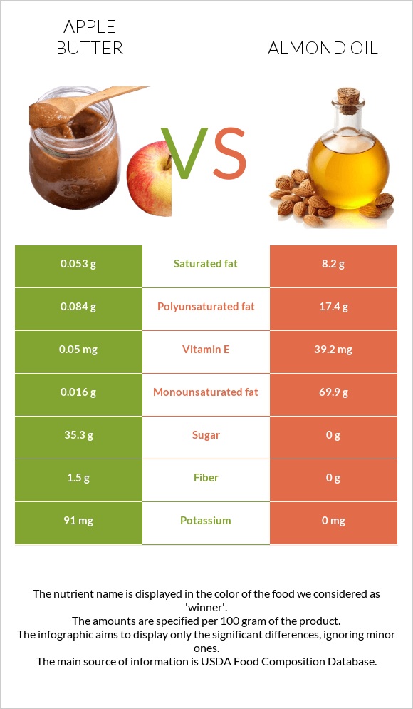 Խնձորի մուրաբա vs Նուշի ձեթ infographic