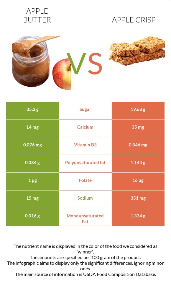 Apple butter vs Apple crisp infographic