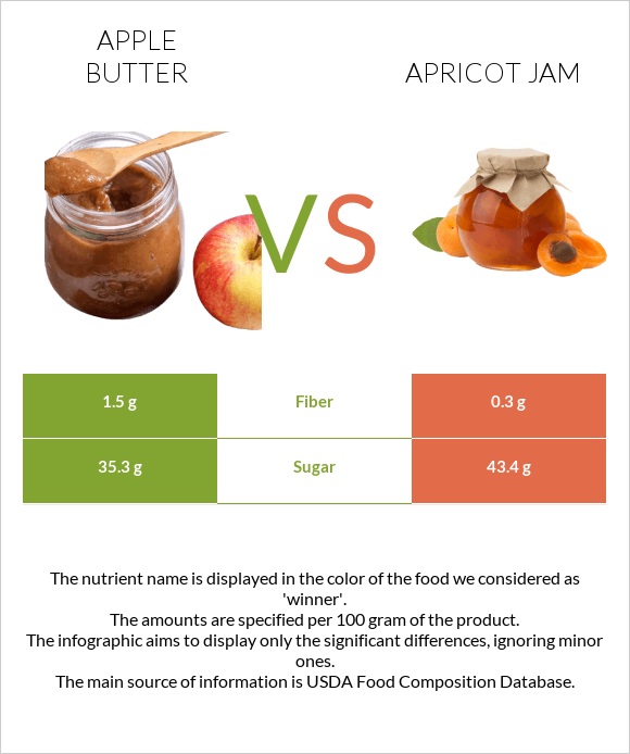 Խնձորի մուրաբա vs Apricot jam infographic