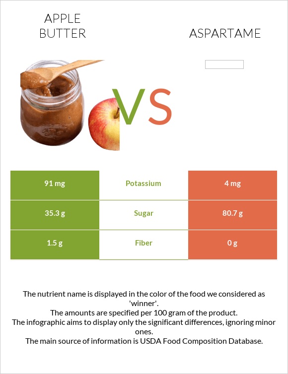 Apple butter vs Aspartame infographic