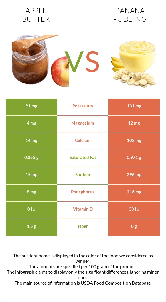 Խնձորի մուրաբա vs Banana pudding infographic