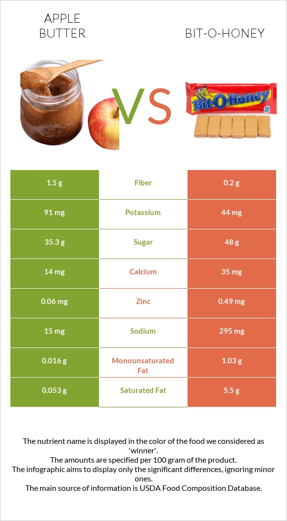 Խնձորի մուրաբա vs Bit-o-honey infographic