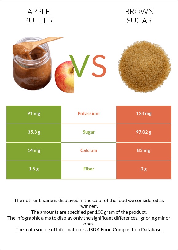 Apple butter vs Brown sugar infographic