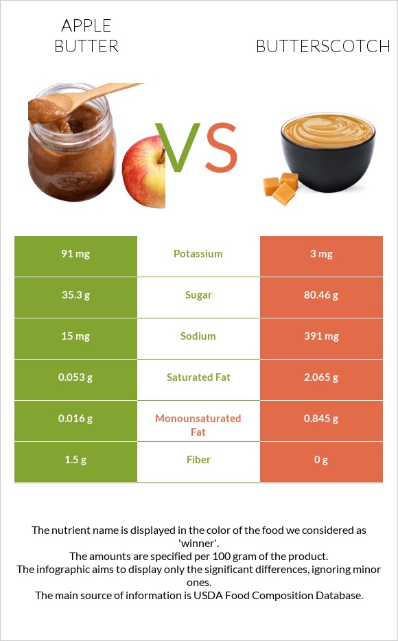 Apple butter vs Butterscotch infographic