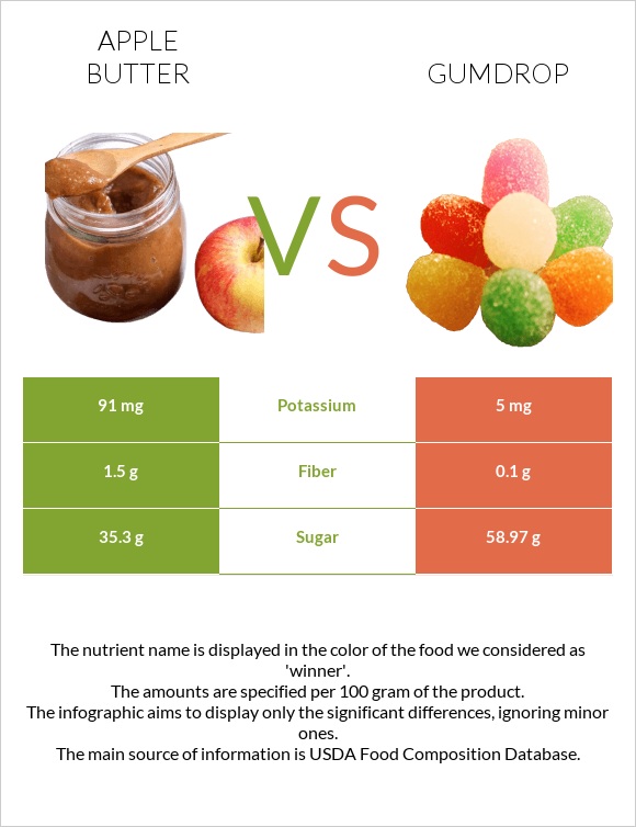 Apple butter vs Gumdrop infographic