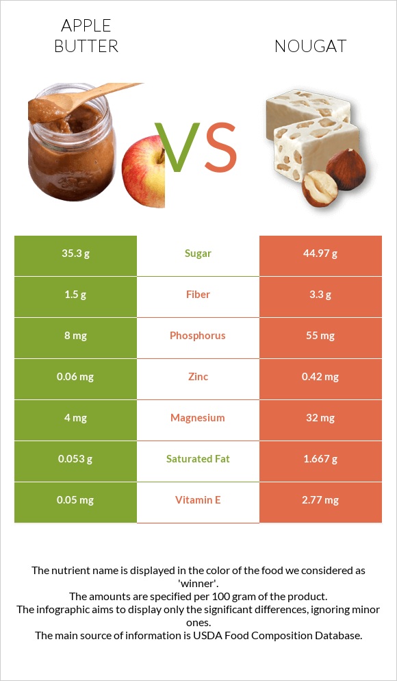 Apple butter vs Nougat infographic