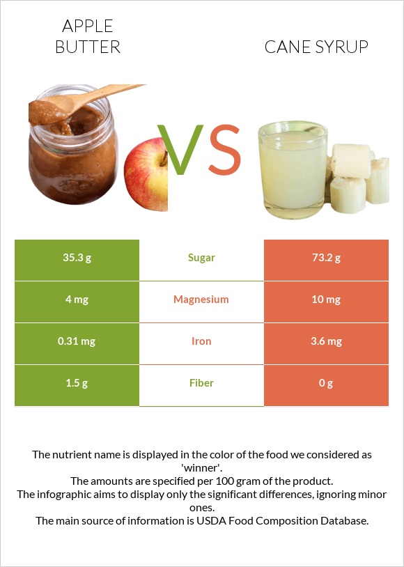 Apple butter vs Cane syrup infographic