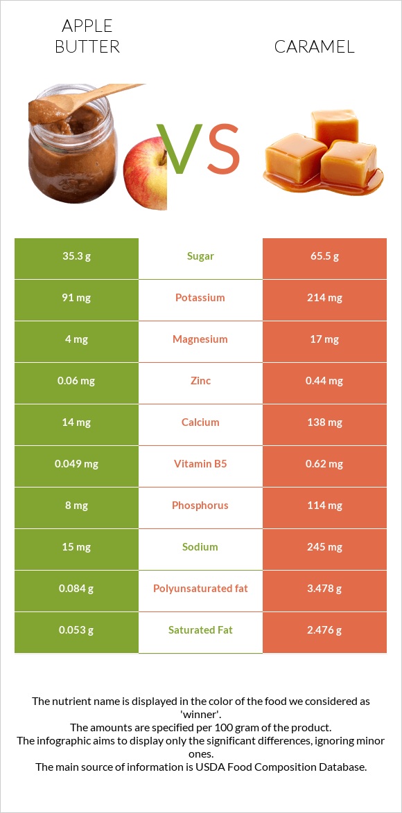 Apple butter vs Caramel infographic