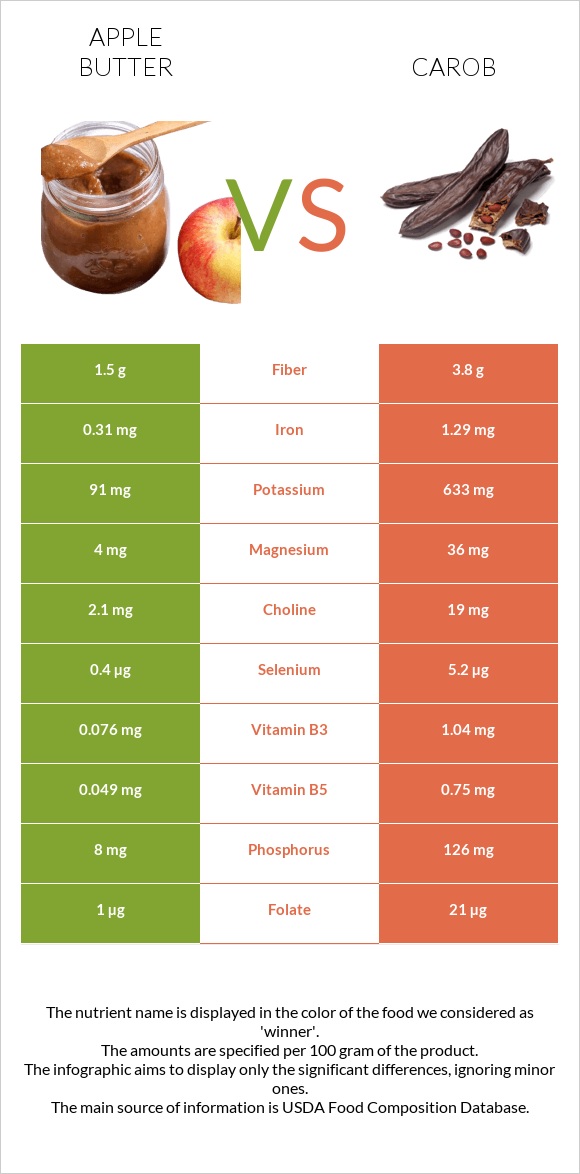 Apple butter vs Carob infographic