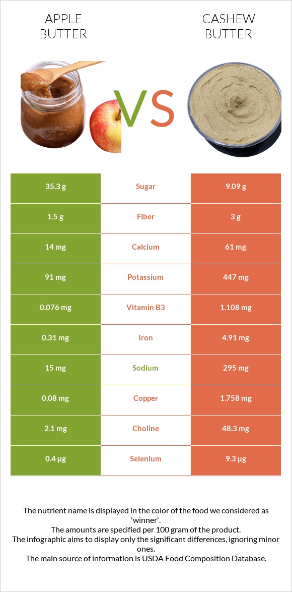 Apple butter vs Cashew butter infographic