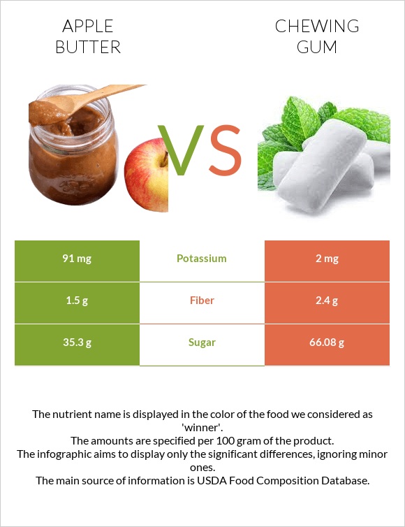 Apple butter vs Chewing gum infographic