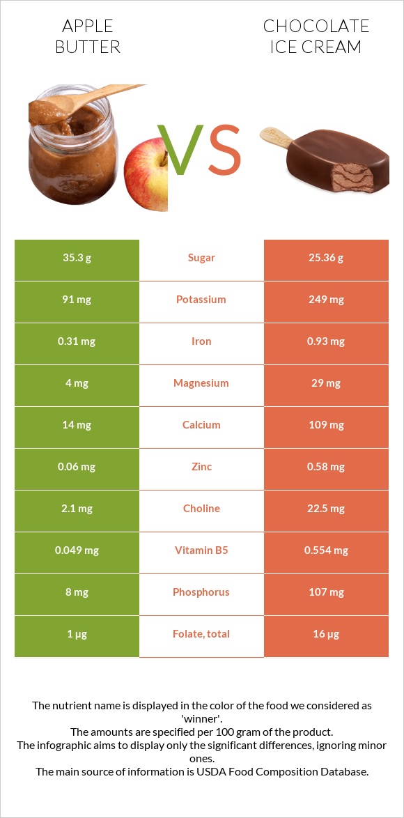 Խնձորի մուրաբա vs Շոկոլադե պաղպաղակ infographic