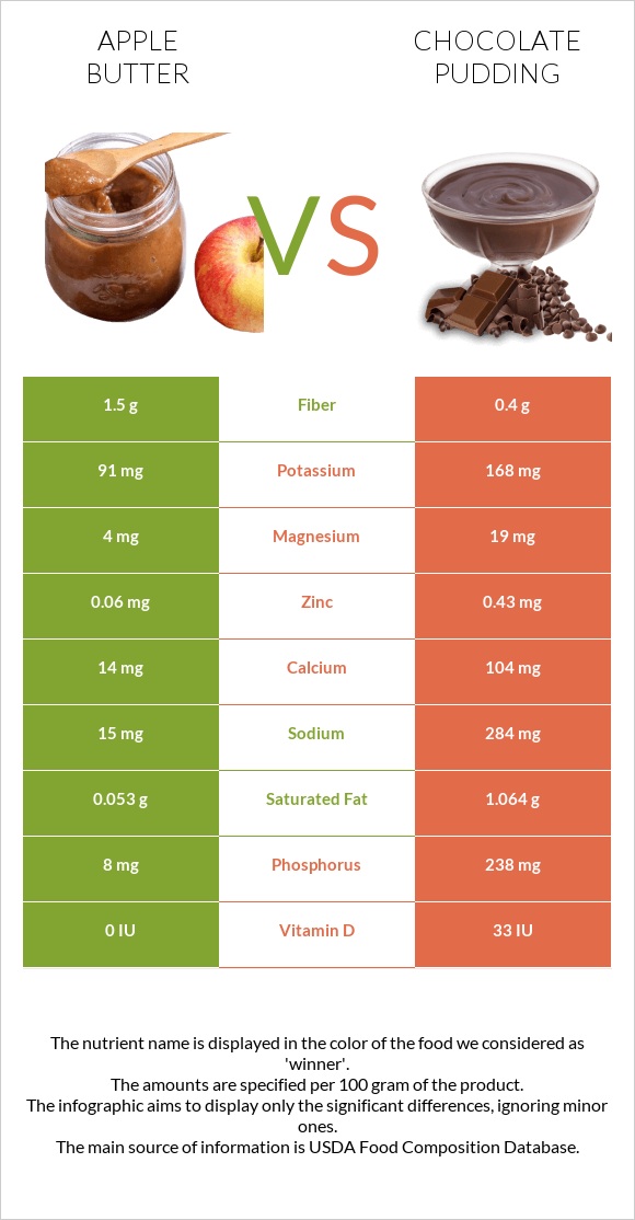 Apple butter vs Chocolate pudding infographic