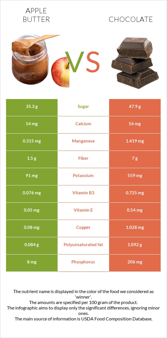 Խնձորի մուրաբա vs Շոկոլադ infographic