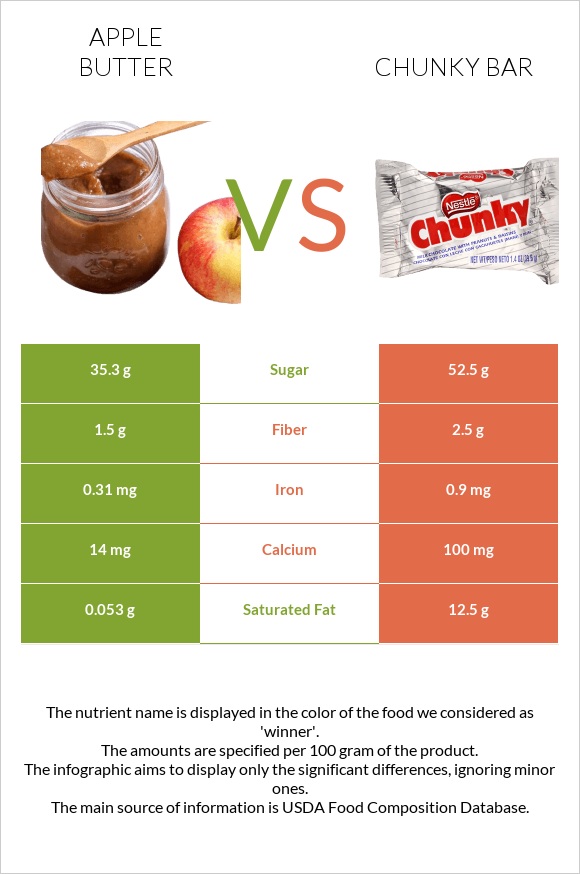 Apple butter vs Chunky bar infographic