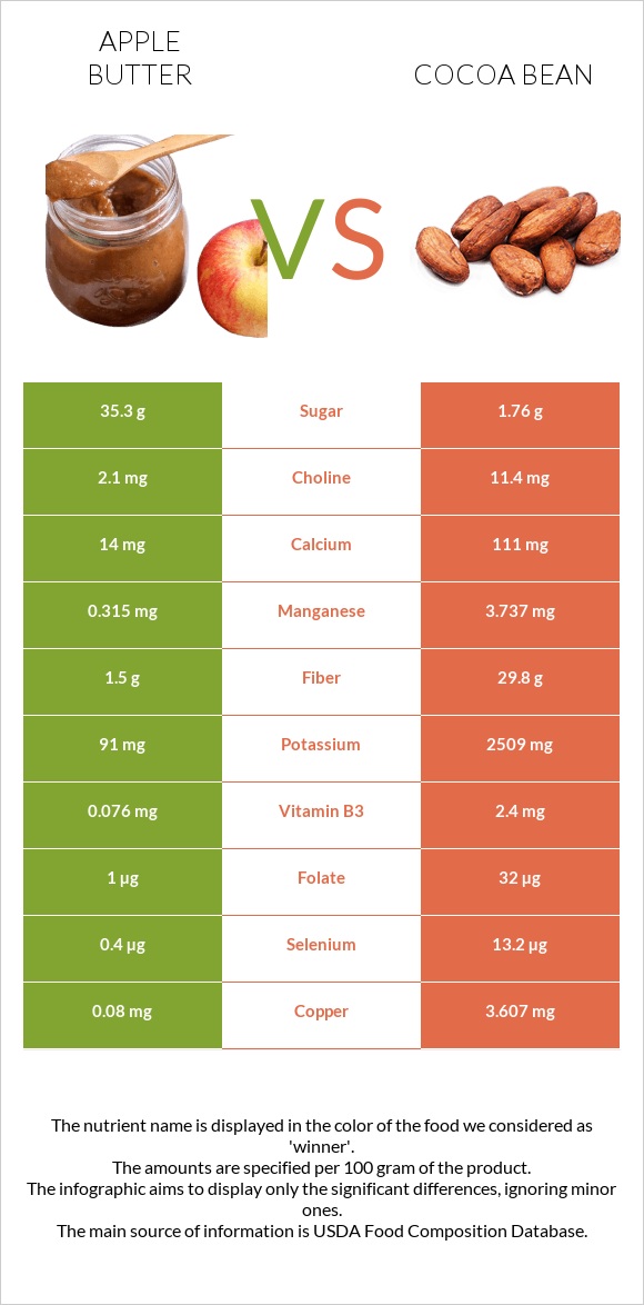 Apple butter vs Cocoa bean infographic