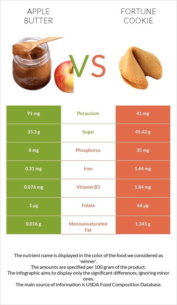 Apple butter vs Fortune cookie infographic