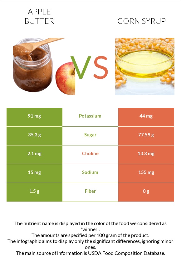 Խնձորի մուրաբա vs Եգիպտացորենի օշարակ infographic