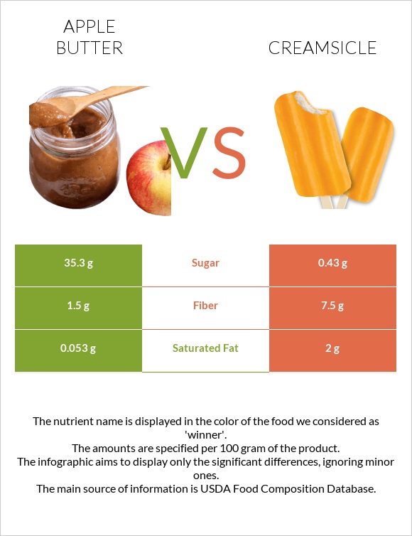 Խնձորի մուրաբա vs Creamsicle infographic