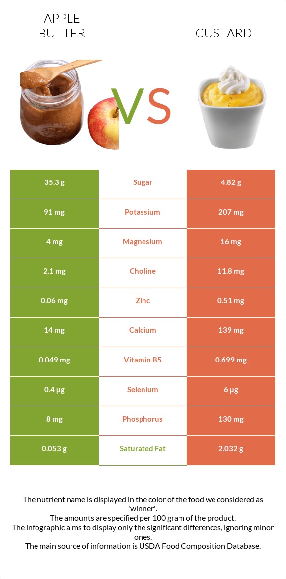 Խնձորի մուրաբա vs Քաստարդ infographic