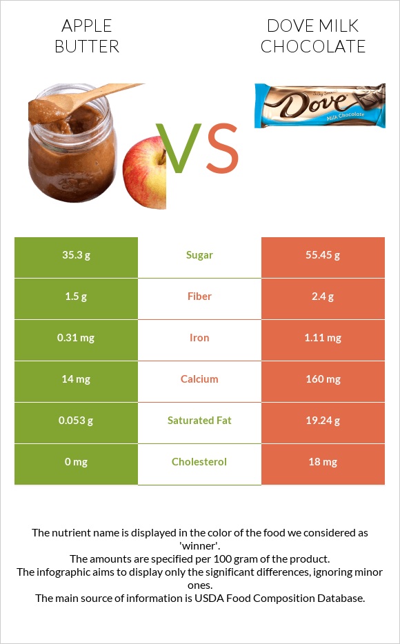 Apple butter vs Dove milk chocolate infographic