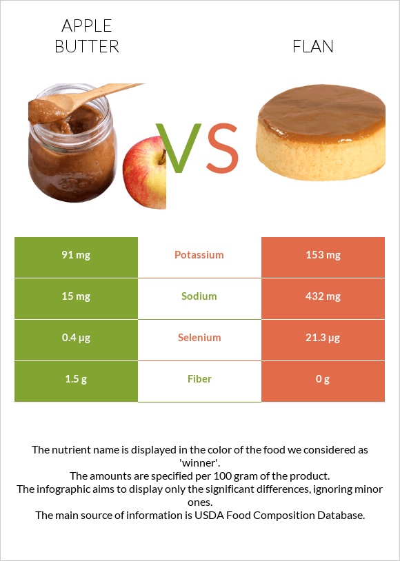 Apple butter vs Flan infographic