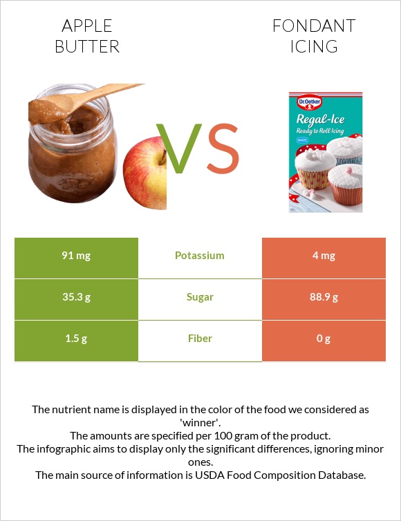 Apple butter vs Fondant icing infographic