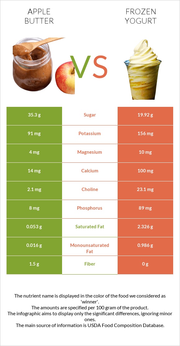 Apple butter vs Frozen yogurt infographic