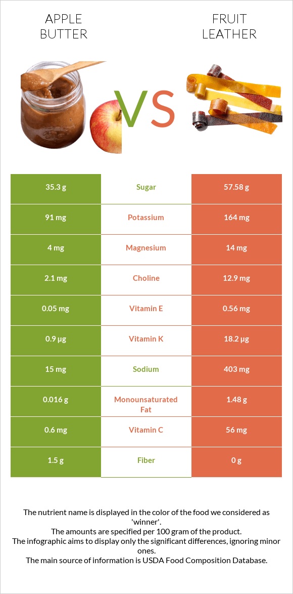 Խնձորի մուրաբա vs Fruit leather infographic