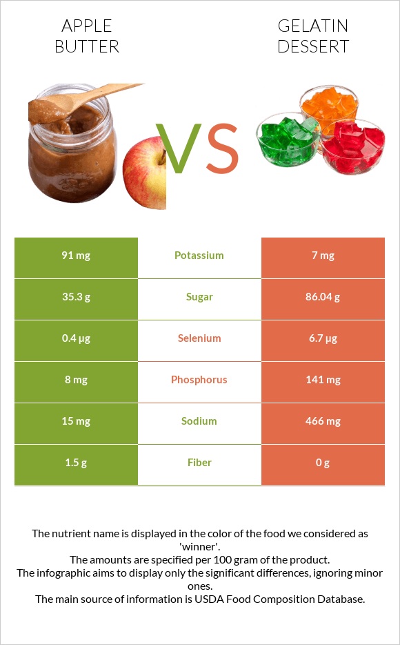 Apple butter vs Gelatin dessert infographic