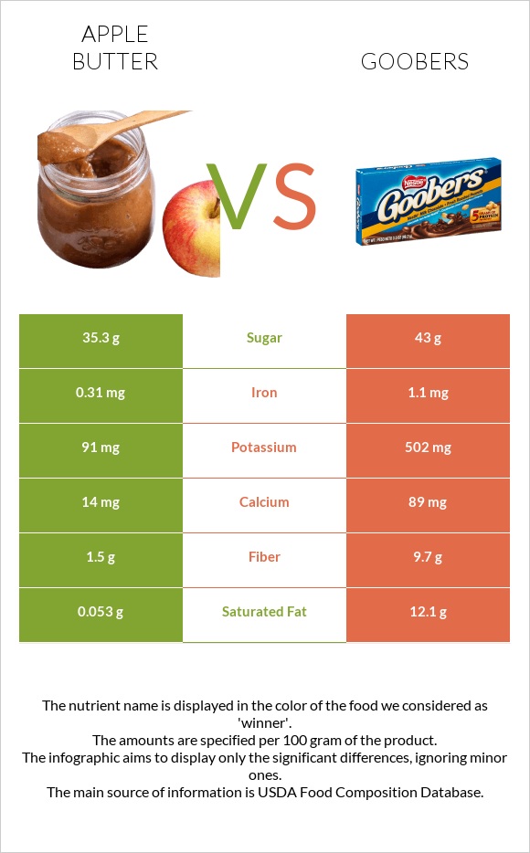 Apple butter vs Goobers infographic