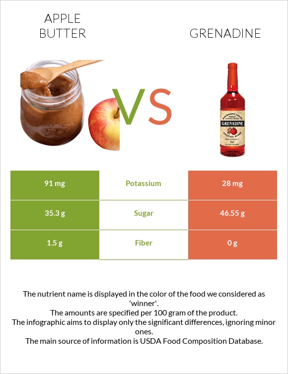 Խնձորի մուրաբա vs Գրենադին օշարակ infographic