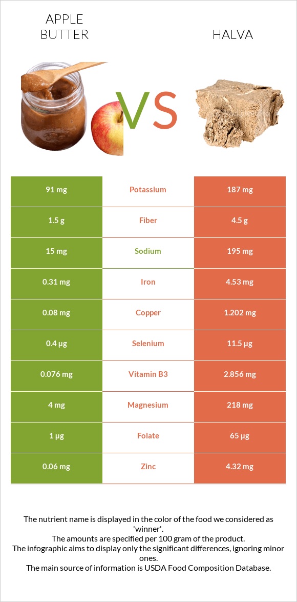 Apple butter vs Halva infographic