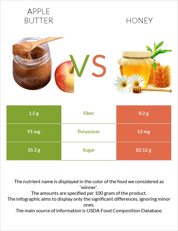 Apple butter vs Honey infographic