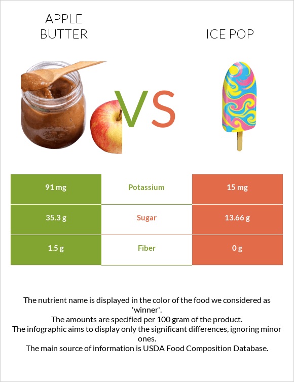 Apple butter vs Ice pop infographic