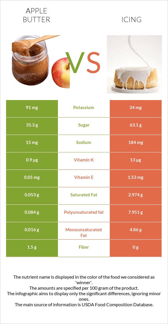 Apple butter vs Icing infographic