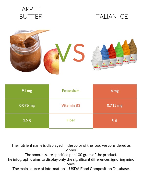 Խնձորի մուրաբա vs Իտալական սառույց infographic