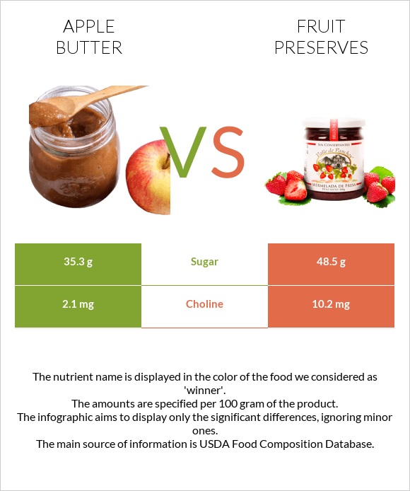 Խնձորի մուրաբա vs Պահածոներ infographic