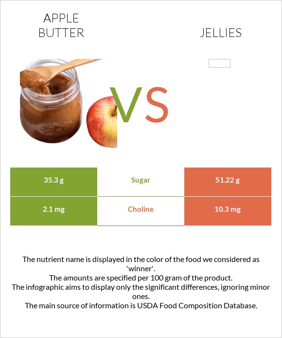 Apple butter vs Jellies infographic